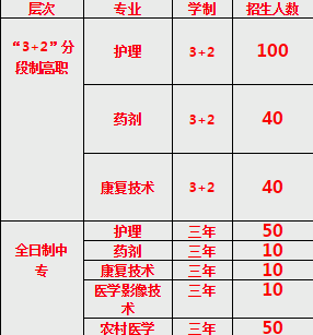 重慶市醫(yī)科學(xué)校招生計(jì)劃、招生分?jǐn)?shù)