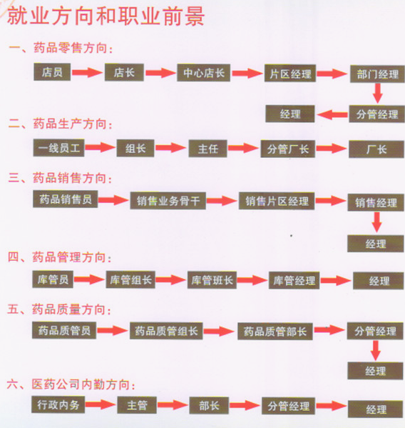 重慶市醫(yī)藥經(jīng)貿(mào)學(xué)校