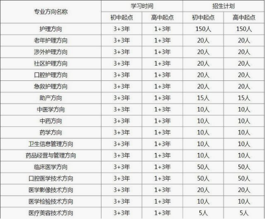 2019重慶市衛(wèi)生高級(jí)技工學(xué)校招生計(jì)劃、招生分?jǐn)?shù)
