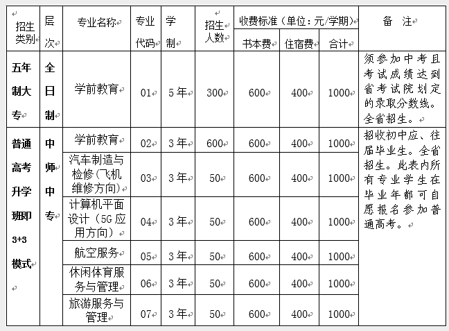 四川省資陽師范學(xué)校、學(xué)校招生計劃