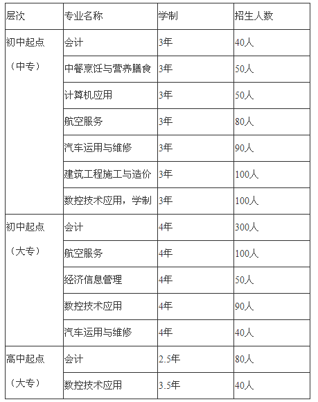 四川省南充中等專(zhuān)業(yè)學(xué)校、學(xué)校招生計(jì)劃