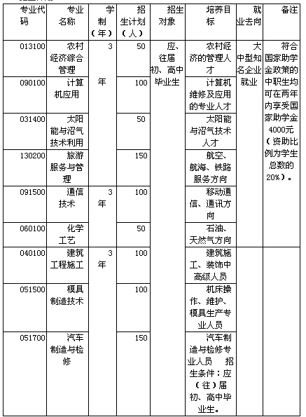 達(dá)州西南職業(yè)技術(shù)學(xué)校招生、招生專(zhuān)業(yè)有哪些