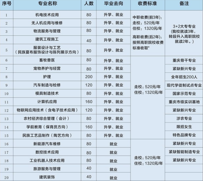 重慶市榮昌區(qū)職業(yè)教育中心招生計劃、招生分數(shù)