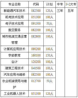 四川省簡(jiǎn)陽(yáng)機(jī)電工程學(xué)校、學(xué)校招生計(jì)劃