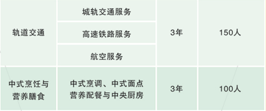 湖南省交通科技職業(yè)中等專業(yè)學校、招生計劃