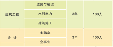 湖南省交通科技職業(yè)中等專業(yè)學校、招生計劃