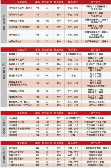 重慶五一高級(jí)技工學(xué)校招生計(jì)劃、招生分?jǐn)?shù)