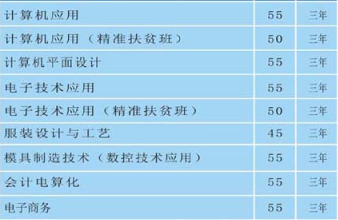 湖南耒陽師范學(xué)校招生專業(yè)