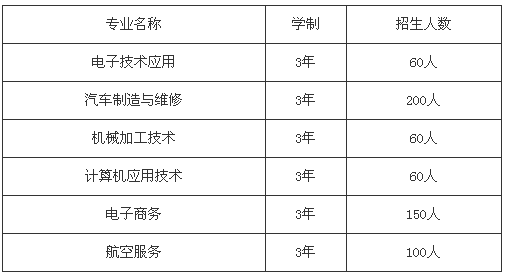 四川省樂至縣高級職業(yè)中學(xué)、學(xué)校招生計(jì)劃