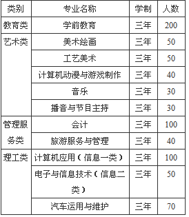 達州市職業(yè)高級中學、學校招生計劃