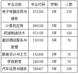 四川省漢源縣職業(yè)高級(jí)中學(xué)招生、招生專業(yè)有哪些