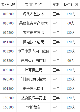 建始縣中等職業(yè)技術(shù)學(xué)校招生專業(yè)