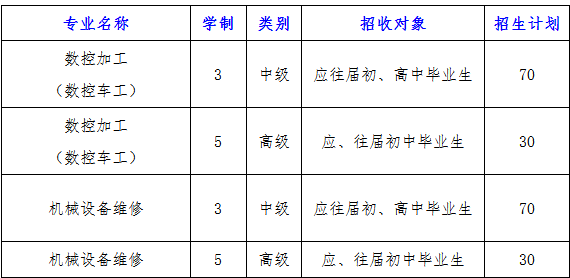 長沙高級技工學校、2019招生計劃