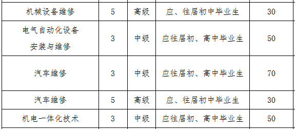長沙高級技工學校、2019招生計劃