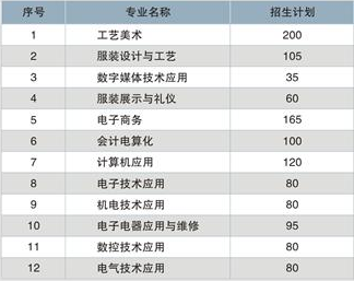 株洲市工業(yè)中等專業(yè)學(xué)校、2019招生計劃