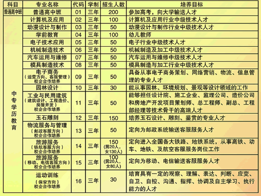 江西省臨川現(xiàn)代教育學校招生專業(yè)