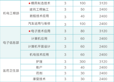 湖北城市職業(yè)學校部分招生專業(yè)