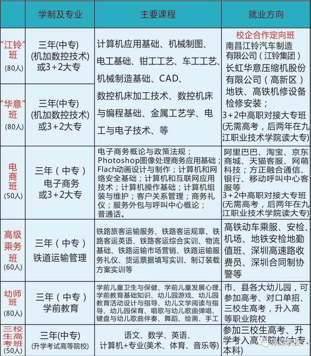 浮梁縣高級職業(yè)學校招生計劃
