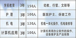 漢川中等職業(yè)技術(shù)學(xué)校部分專業(yè)