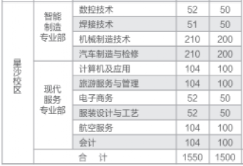長(zhǎng)沙縣職業(yè)中專(zhuān)學(xué)校招生專(zhuān)業(yè)