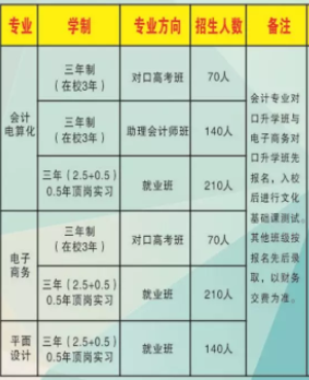 邵陽(yáng)市計(jì)算機(jī)普通中等專業(yè)學(xué)校、2019招生計(jì)劃