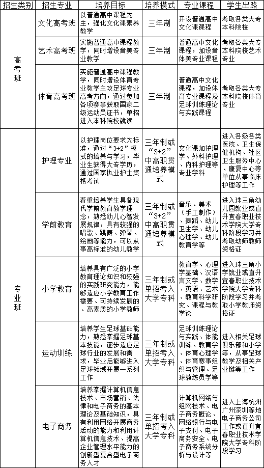 江西省靖安縣職業(yè)中學招生專業(yè)