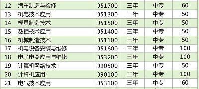 衡陽(yáng)市中南科技財(cái)經(jīng)管理學(xué)校、學(xué)校招生計(jì)劃
