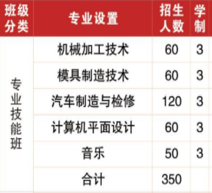 漣源市工貿(mào)職業(yè)中等專業(yè)學校、學校招生計劃