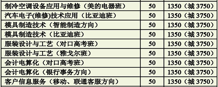 衡陽市職業(yè)中等專業(yè)學校、學校招生計劃