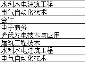 黃岡水利電力學(xué)校部分招生專業(yè)