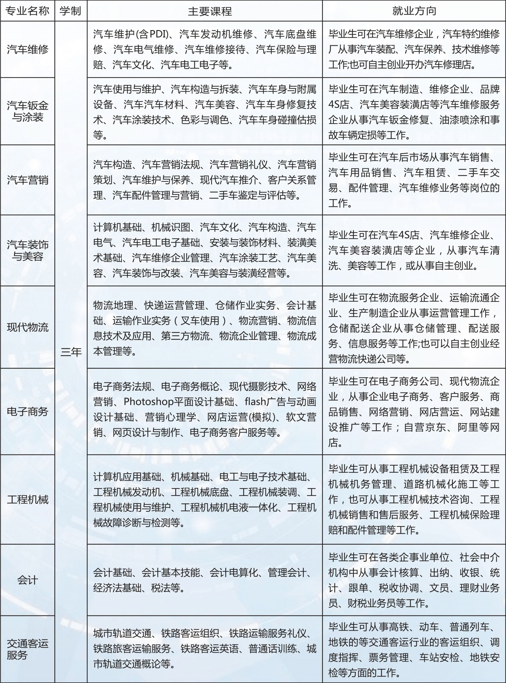 江西省交通技工學校招生專業(yè)
