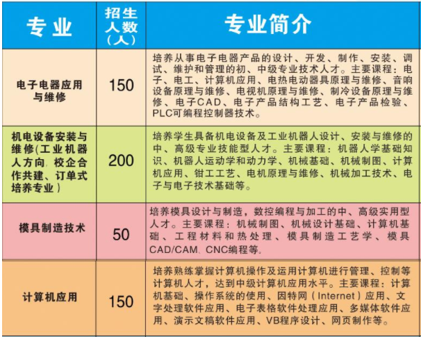 常寧市職業(yè)中等專業(yè)學(xué)校、招生計劃