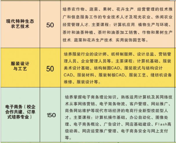 常寧市職業(yè)中等專業(yè)學(xué)校、招生計劃