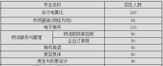 長沙財經(jīng)學(xué)校、招生計劃