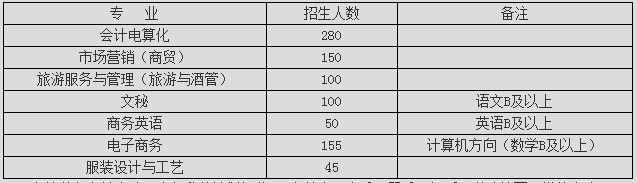 長沙財經(jīng)學(xué)校、招生計劃