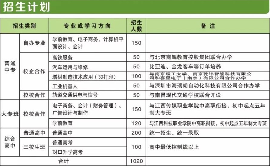 江西省井岡山經(jīng)貿(mào)學(xué)校招生專業(yè)