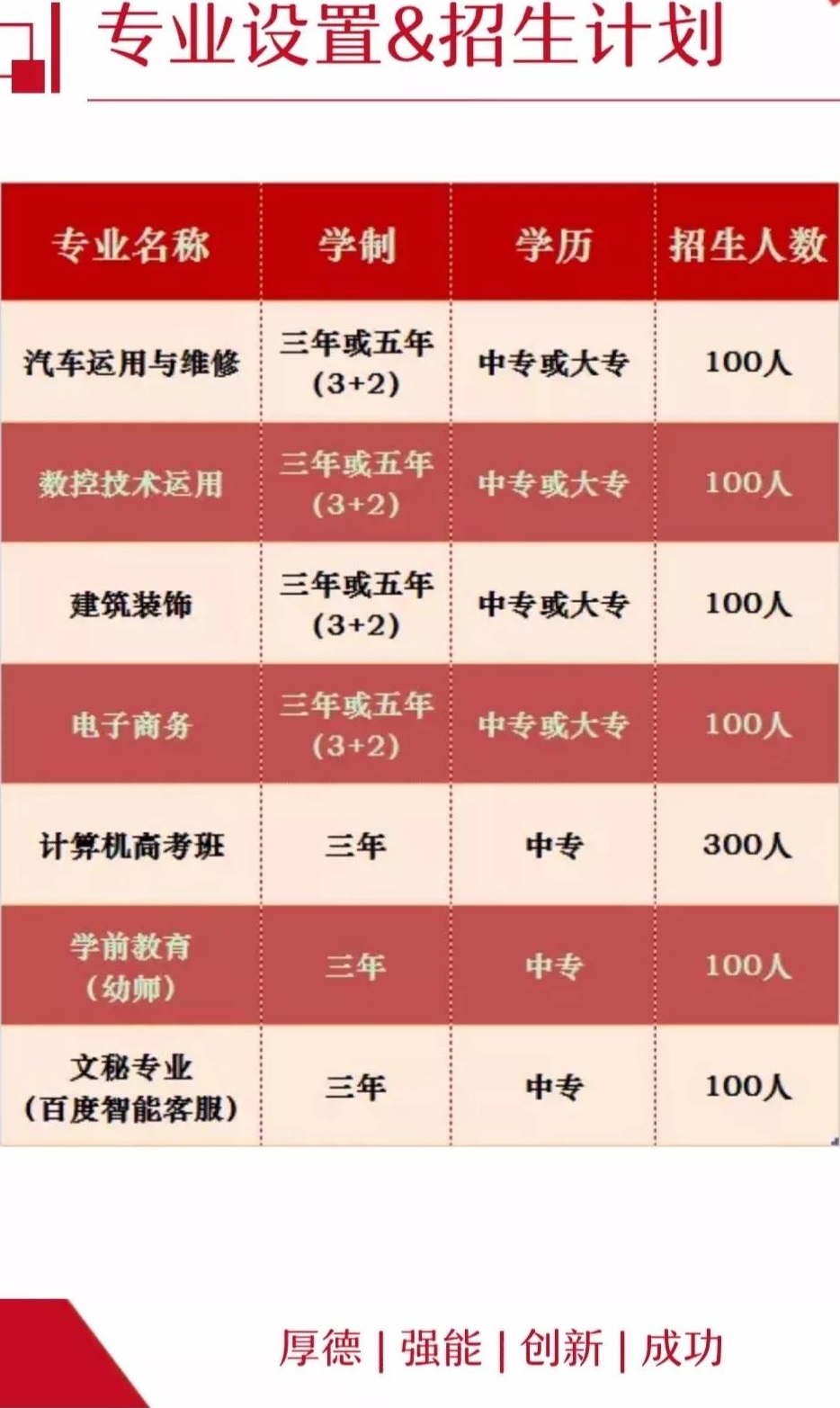 都昌縣職業(yè)技術學校招生專業(yè)