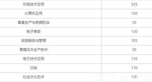 麻城市工業(yè)學校部分招生專業(yè)
