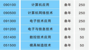 湖南省永州市工業(yè)貿(mào)易中等專業(yè)學(xué)校、招生計(jì)劃