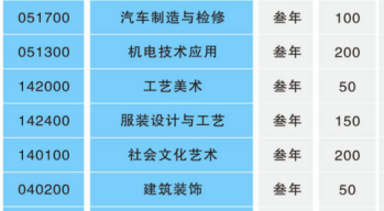 湖南省永州市工業(yè)貿(mào)易中等專業(yè)學(xué)校、招生計(jì)劃