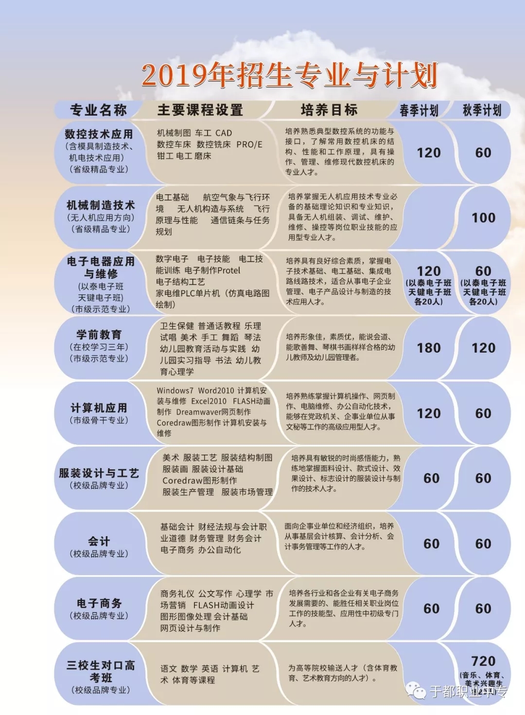 江西省于都縣職業(yè)中等專業(yè)學(xué)校招生專業(yè)