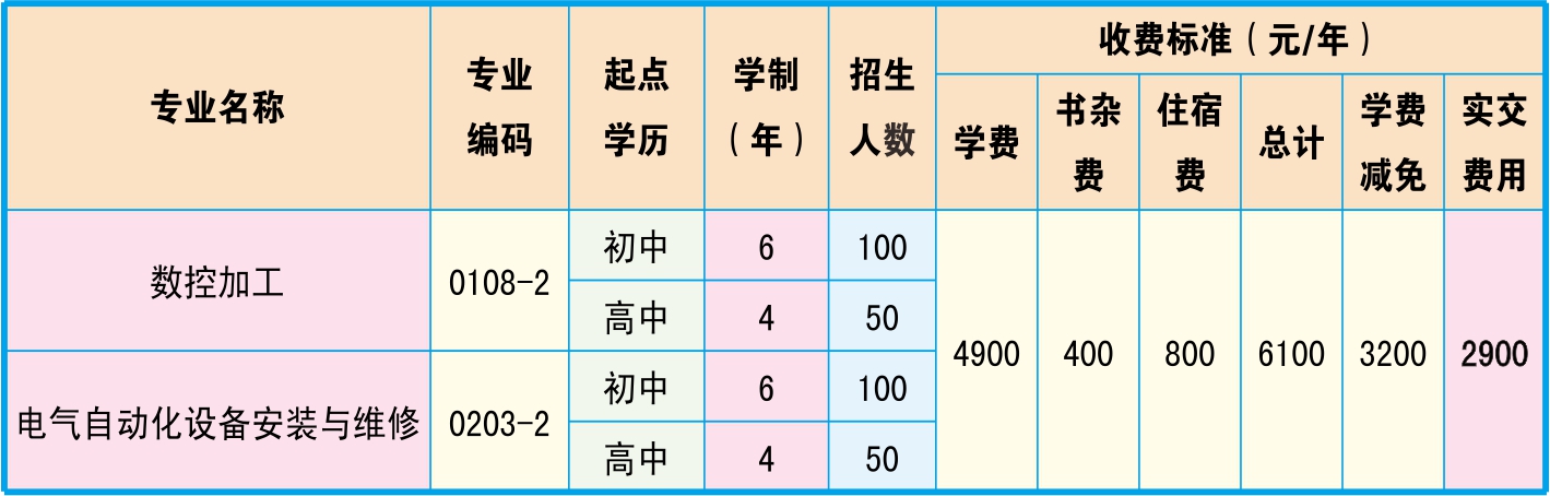 邵陽市高級(jí)技工學(xué)校、學(xué)校招生計(jì)劃