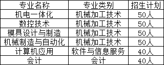 弋陽(yáng)縣職業(yè)高級(jí)中學(xué)招生計(jì)劃