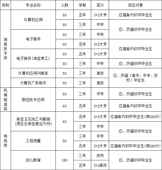 南昌工業(yè)學校招生計劃