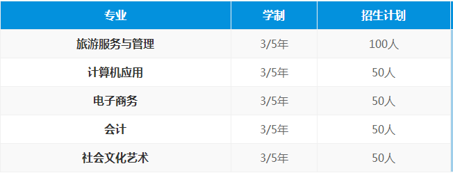 長(zhǎng)沙市藍(lán)天科技中等職業(yè)學(xué)校、學(xué)校招生計(jì)劃