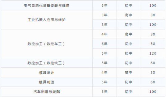 湖南省汽車技師學(xué)院、招生計(jì)劃