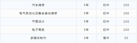 湖南省汽車技師學(xué)院、招生計(jì)劃