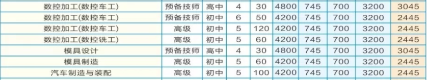 湖南省汽車技師學院收費、資助政策