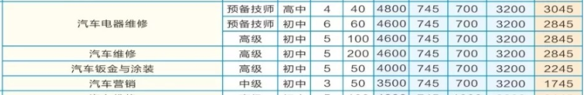 湖南省汽車技師學院收費、資助政策