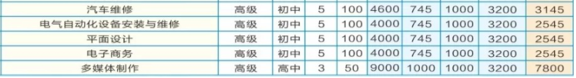 湖南省汽車技師學院收費、資助政策
